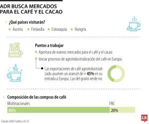 Gobierno inicia visitas en Europa para abrir mercados a cultivadores de café y cacao