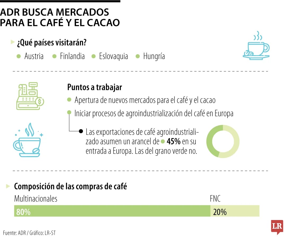 Gobierno inicia visitas en Europa para abrir mercados a cultivadores de café y cacao