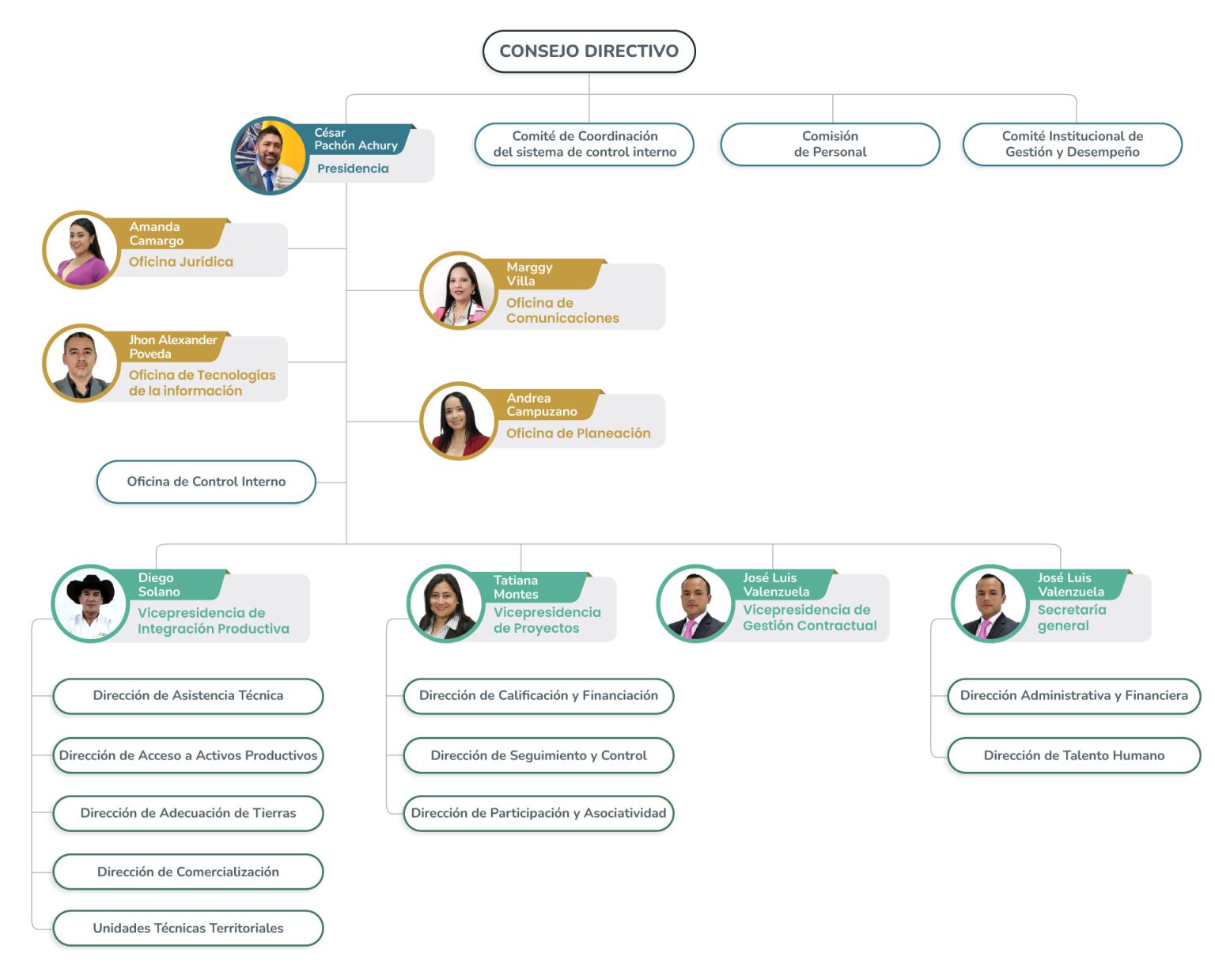 Organigrama ADR