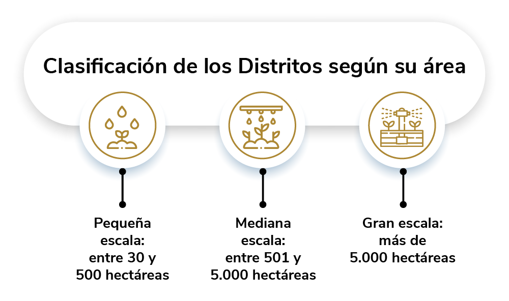 Clasificación de los Distritos según su área