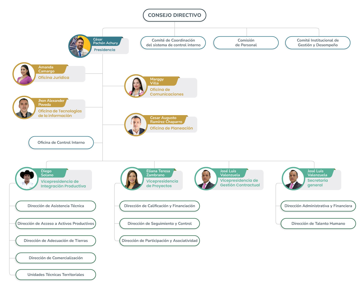 Organigrama Agencia de Desarrollo Rural