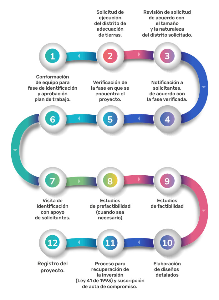 Ruta de preinversión