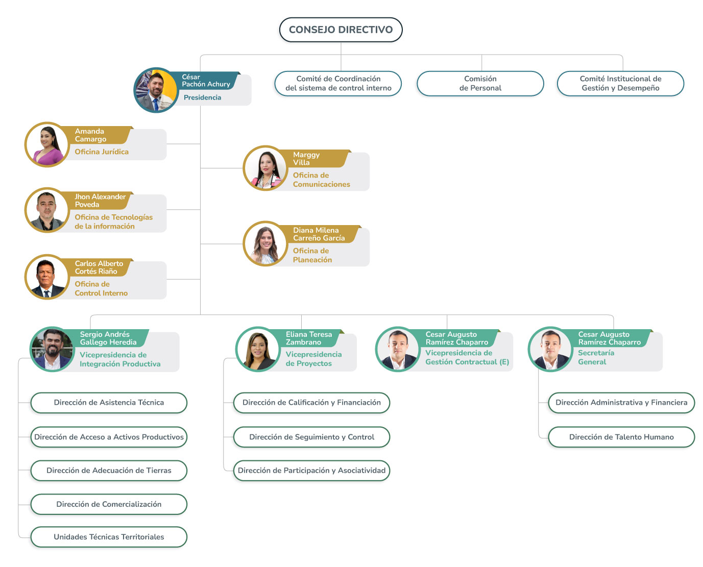 organigrama consejo directivo 30/01/2026